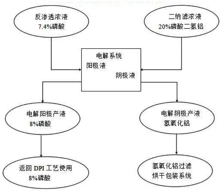 一種生產(chǎn)電極箔的廢磷酸處理方法與流程