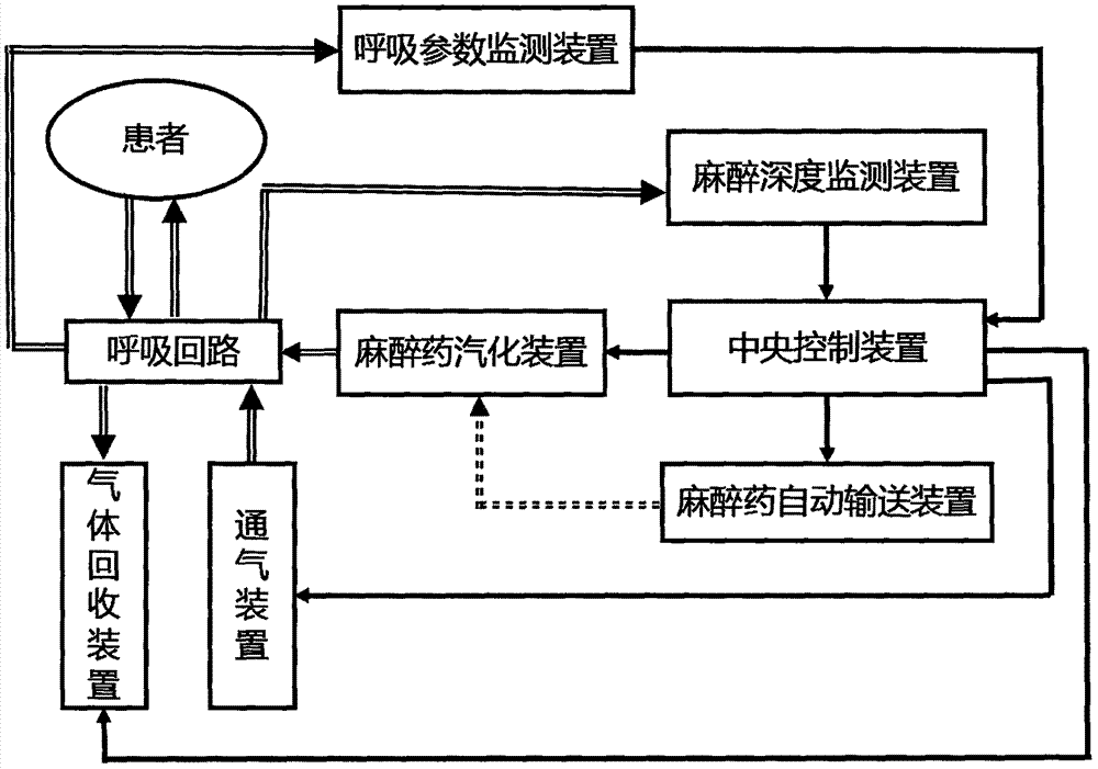 一種閉環(huán)吸入麻醉控制系統(tǒng)的制作方法與工藝