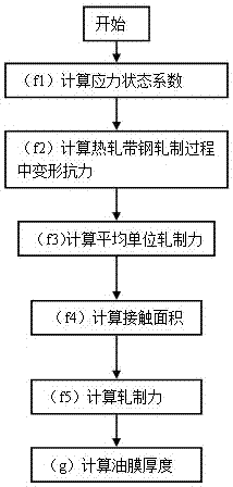 適用于熱連軋機組末機架出口帶鋼表面粗糙度預報方法與流程