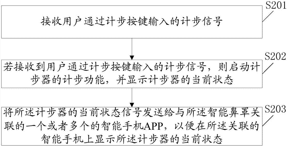 一種智能鼻罩控制系統(tǒng)及方法與流程