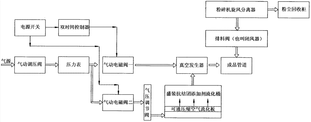 一種高效節(jié)能粉末涂料抗結(jié)團(tuán)添加劑添加裝置的制作方法