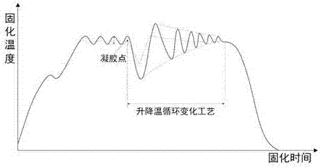 一種降低復合材料微波固化應力的方法與流程