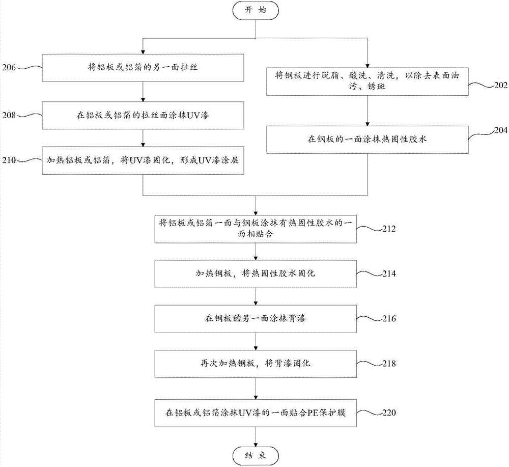 復合鋼板制造方法及復合鋼板與流程