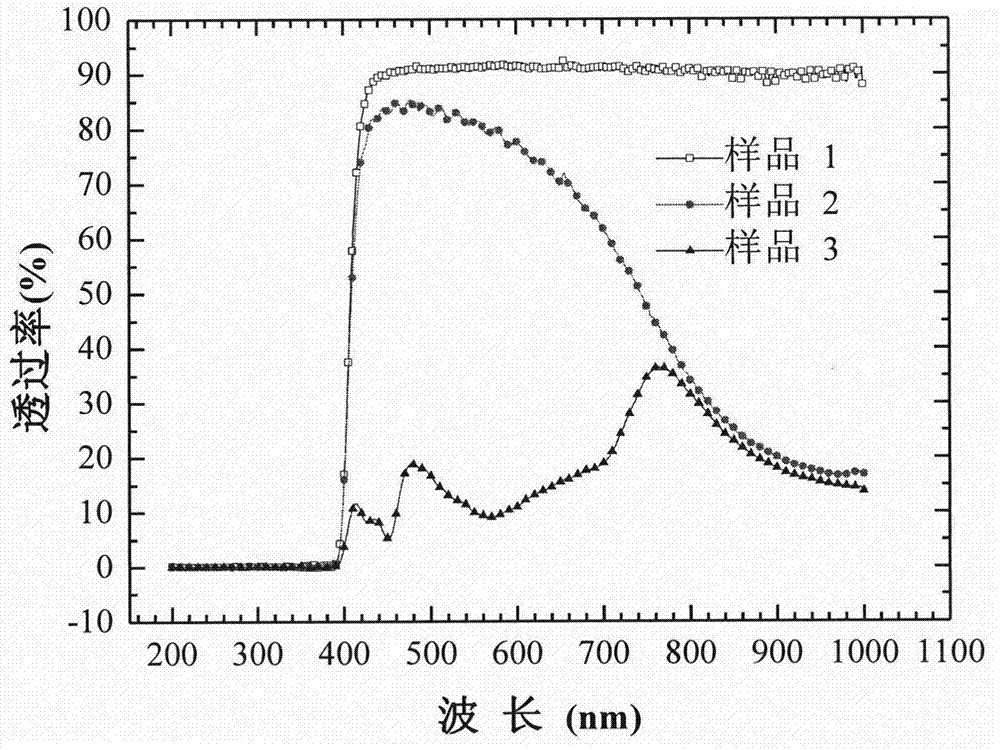 具有高紫外阻隔性能的隔热膜及其制备方法与流程