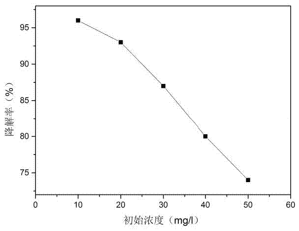 一种光催化降解对乙酰胺基酚废水的处理方法与流程
