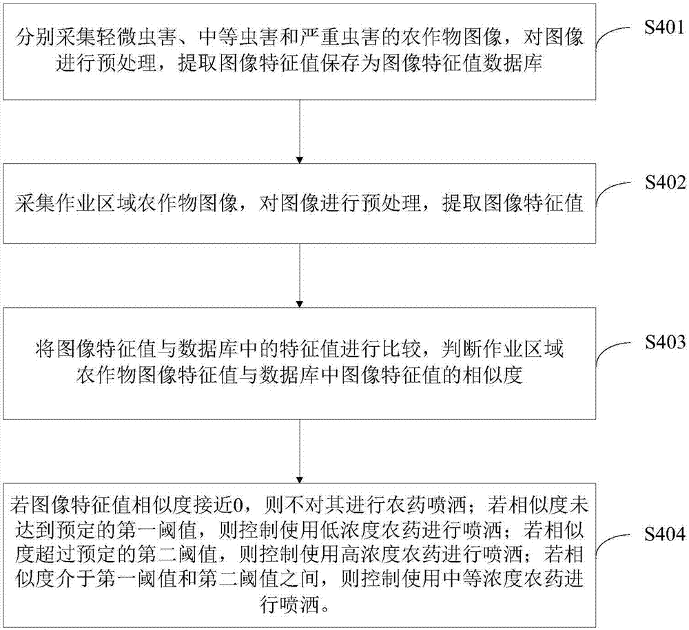 一種無(wú)人機(jī)農(nóng)藥噴灑方法及系統(tǒng)與流程