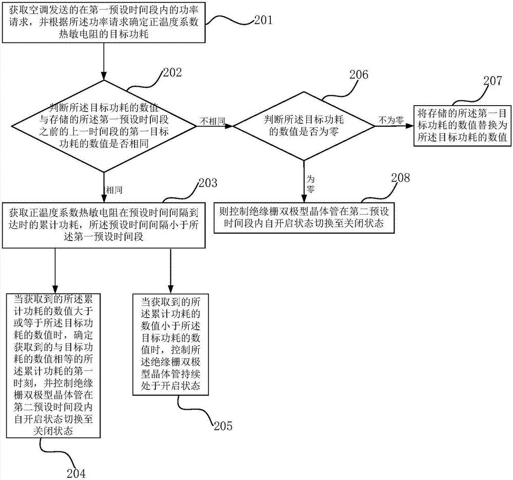 一種暖風(fēng)系統(tǒng)控制方法、控制裝置、暖風(fēng)系統(tǒng)及汽車(chē)與流程