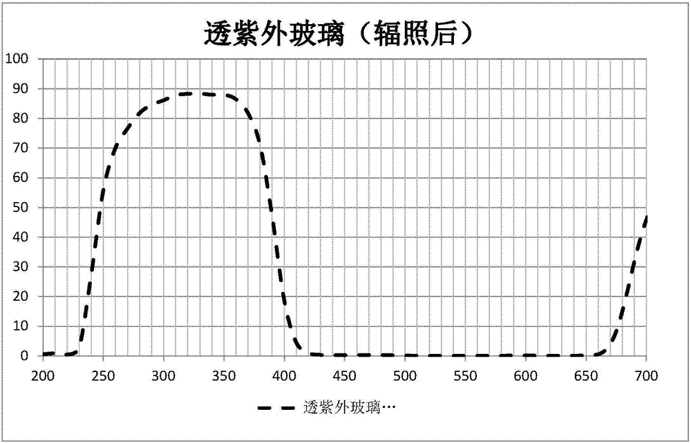 紫外波段高透过且耐紫外辐照的光学玻璃的制备方法与流程