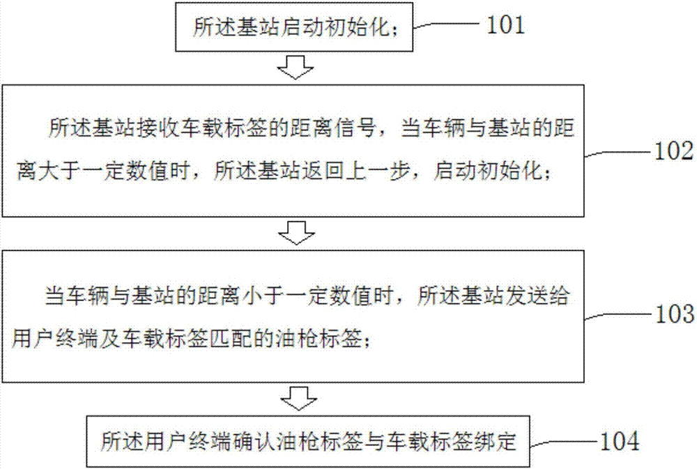 一种自动加油及支付的方法与流程