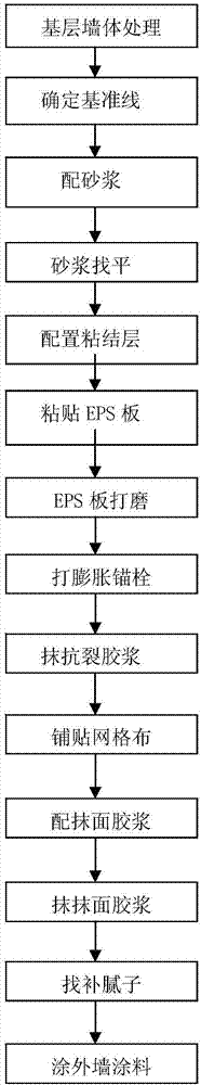 一种EPS墙体保温结构的制作方法与工艺