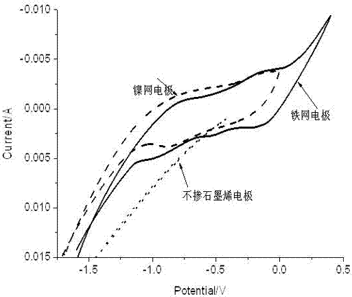 一种Fe骨架‑石墨烯气体扩散电极的制备方法与流程