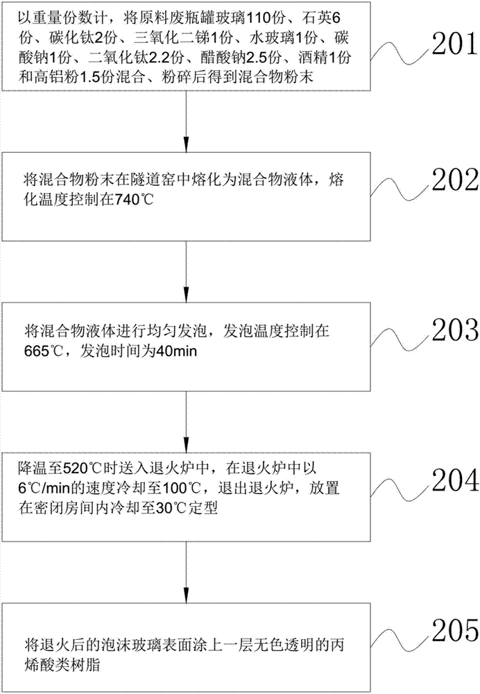 一種隔音泡沫玻璃的生產工藝的制作方法與工藝