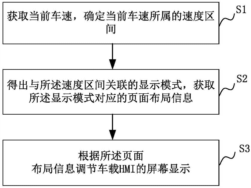 車載HMI調(diào)節(jié)方法和裝置與流程