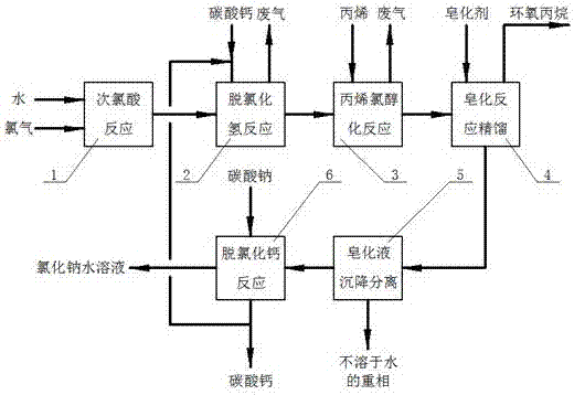 一種單酸法丙烯氯醇化制環(huán)氧丙烷生產(chǎn)工藝的制作方法與工藝