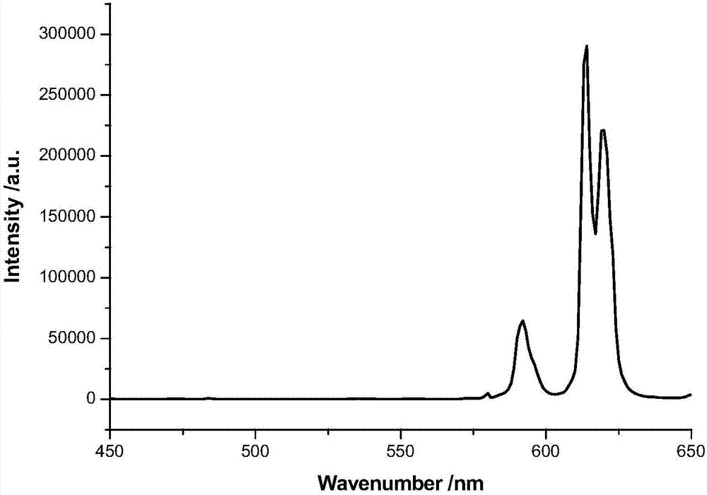 一種發(fā)紅光的熒光材料及其制備方法與流程