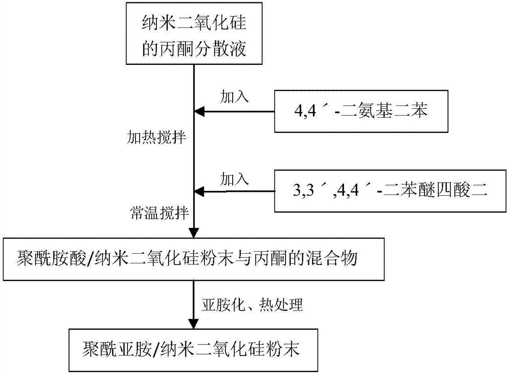 聚四氟乙烯/聚酰亚胺/纳米二氧化硅自润滑材料及其制备方法与流程