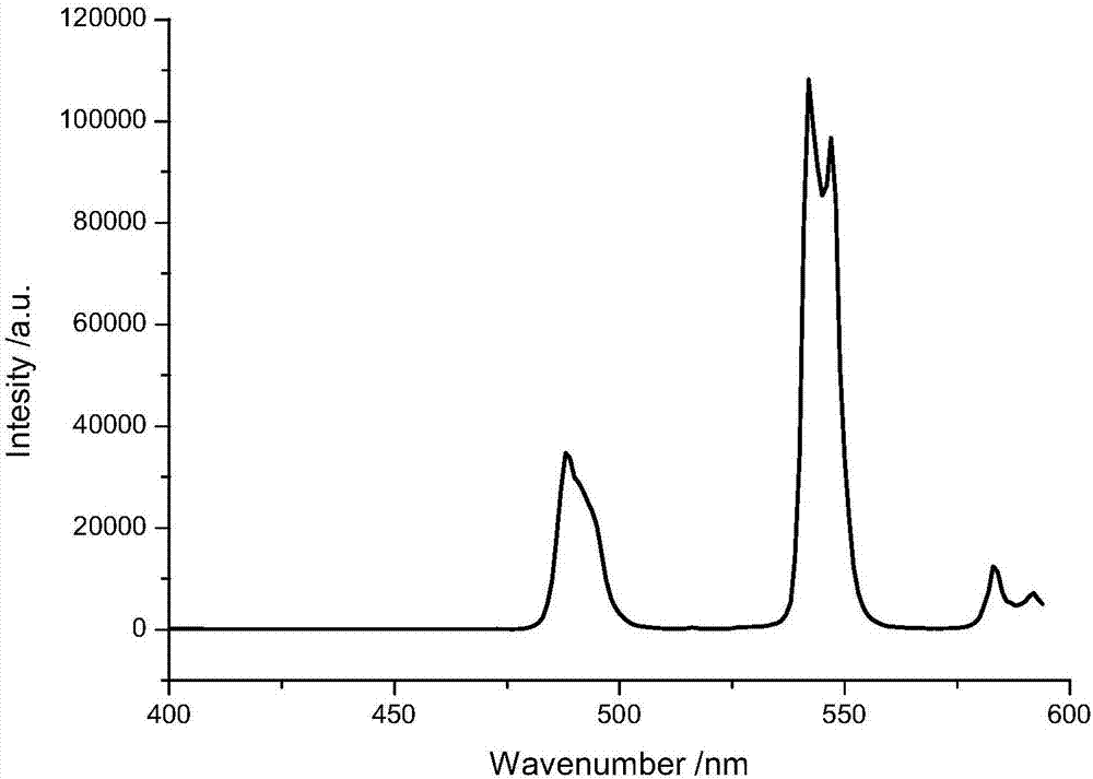 一种发绿光的荧光材料及其制备方法与流程