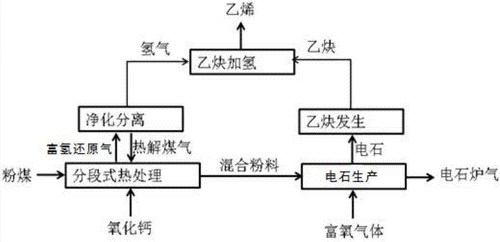 一种粉煤热解耦合电石生产和乙炔发生的系统和方法与流程