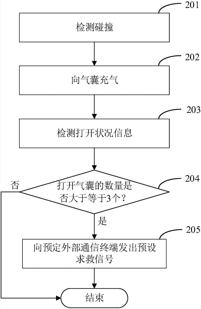 車用安全氣囊系統(tǒng)及其控制方法和汽車與流程