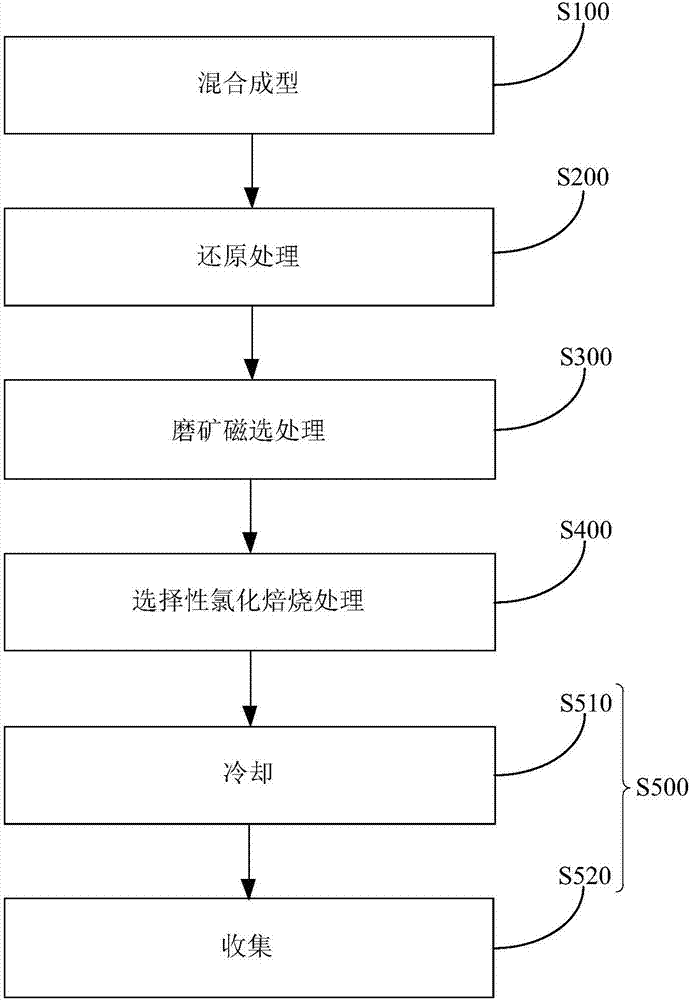 處理紅土鎳礦的方法和系統(tǒng)與流程