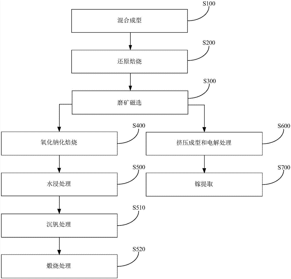 處理提釩尾渣的方法和系統(tǒng)與流程