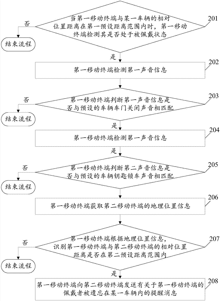 一种基于移动终端的防遗忘提醒方法、系统及移动终端与流程