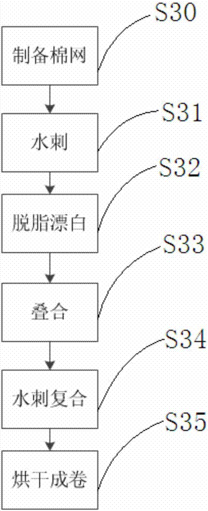 純棉單向?qū)駸o(wú)紡布制備工藝與單向?qū)衩弈蜓?、衛(wèi)生巾的制作方法與工藝