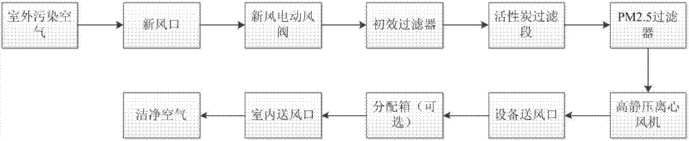 一種新風凈化設(shè)備的制作方法與工藝