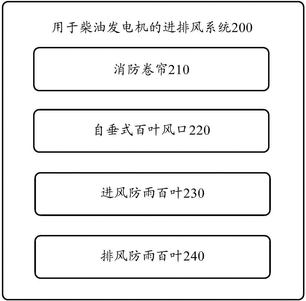 用于柴油发电机的进排风系统及其操作方法与流程