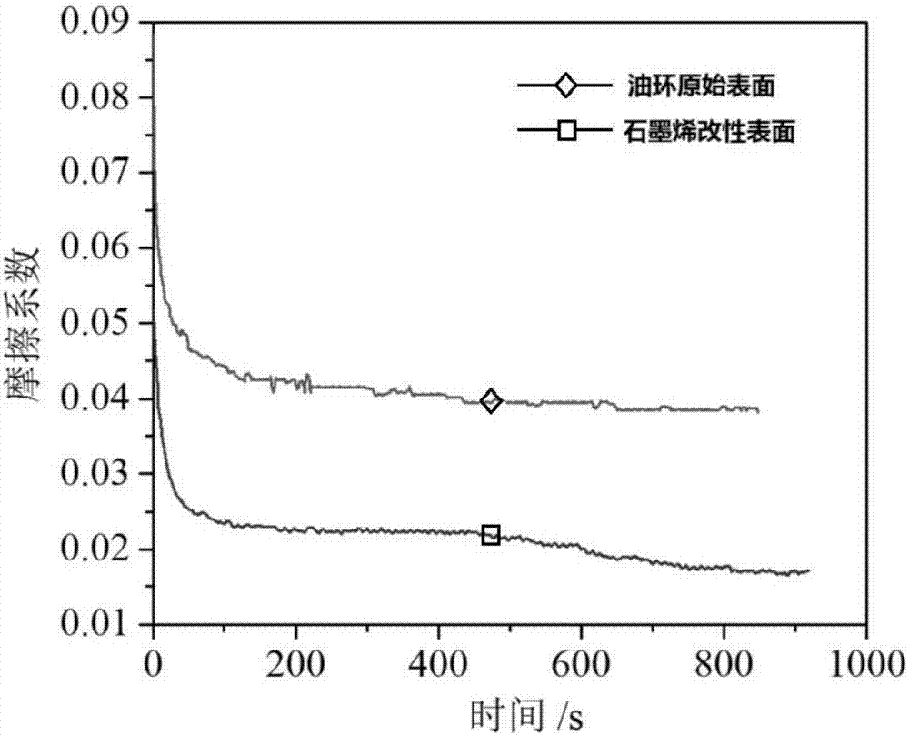 石墨烯表面改性的耐磨鋼質油環及其制備方法與流程