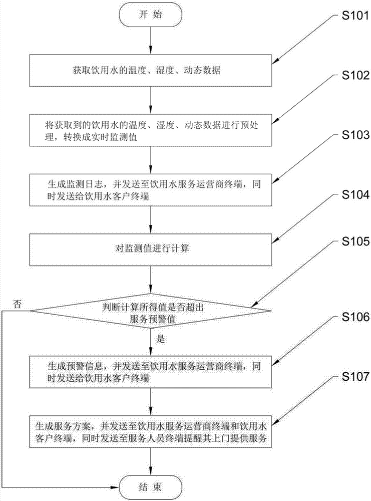 通過(guò)動(dòng)態(tài)和環(huán)境信息表征飲用水中微生物情況的預(yù)警平臺(tái)的制作方法與工藝