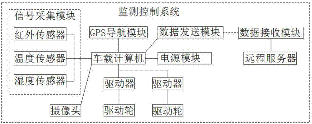 一種智能農(nóng)田監(jiān)測(cè)車(chē)的制作方法與工藝