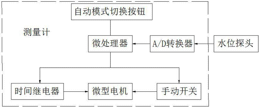 水閘測(cè)壓管水位自動(dòng)測(cè)量計(jì)的制作方法與工藝