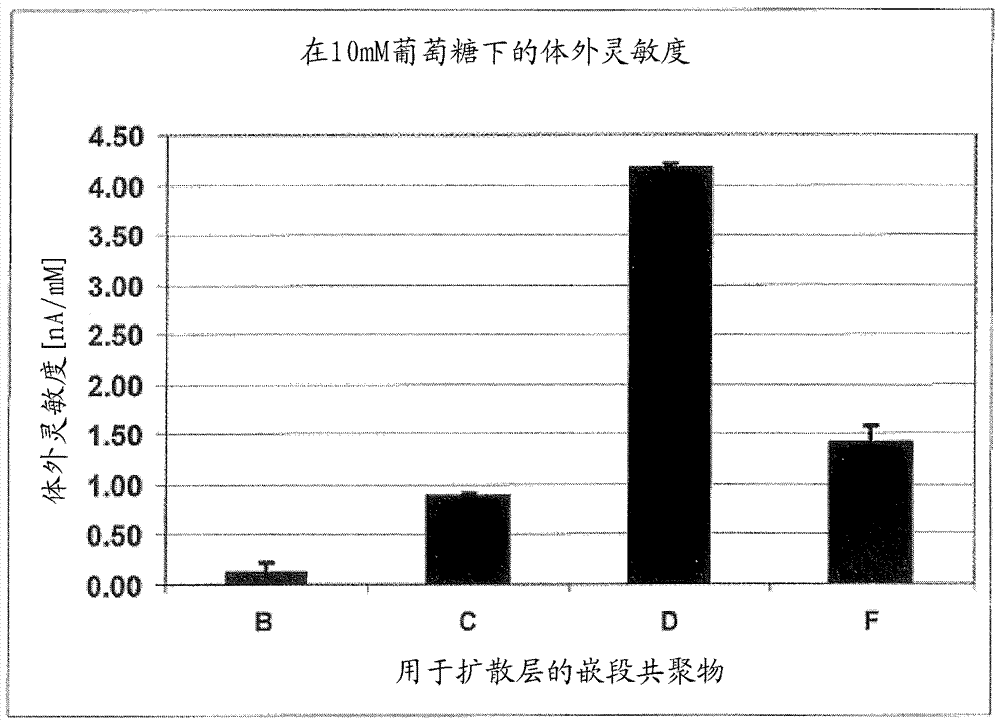 用于酶體內(nèi)傳感器的改進的隔離膜的制作方法與工藝