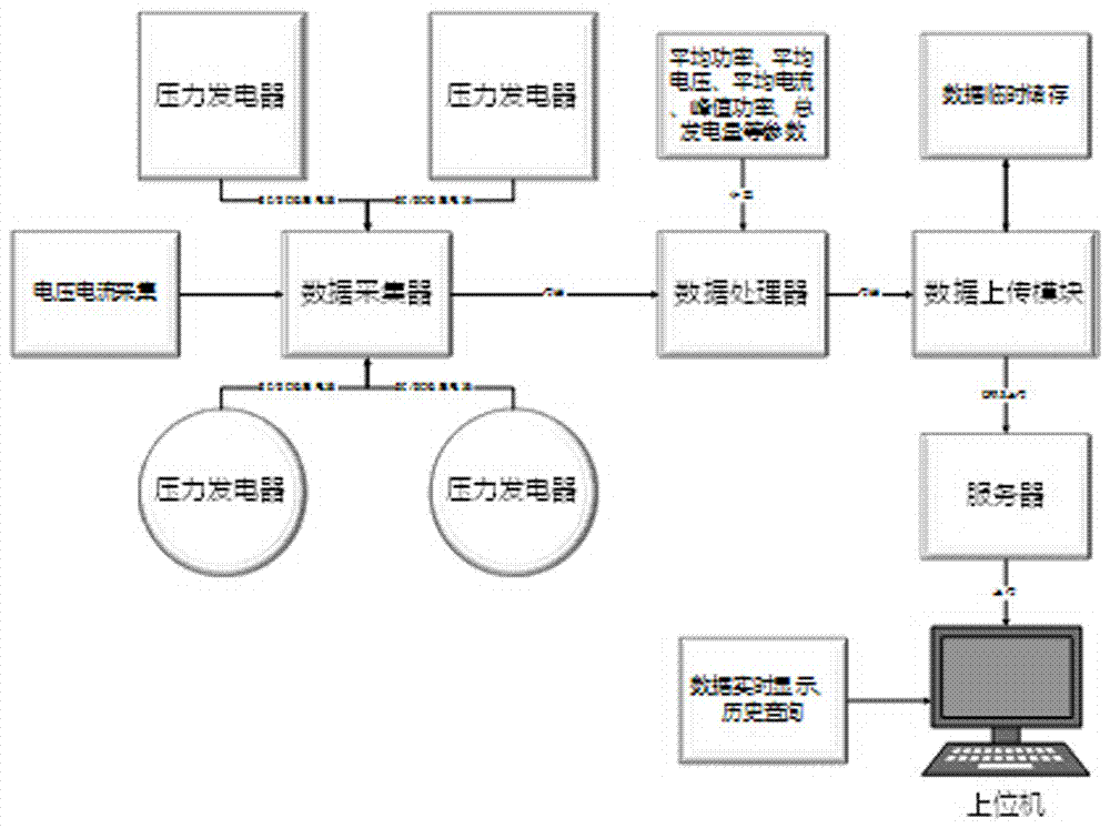 一種路用壓力發(fā)電的電壓電流同步測試系統(tǒng)的制作方法與工藝