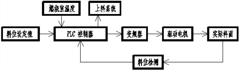 旋转套筒竖炉工艺控制系统的制作方法与工艺