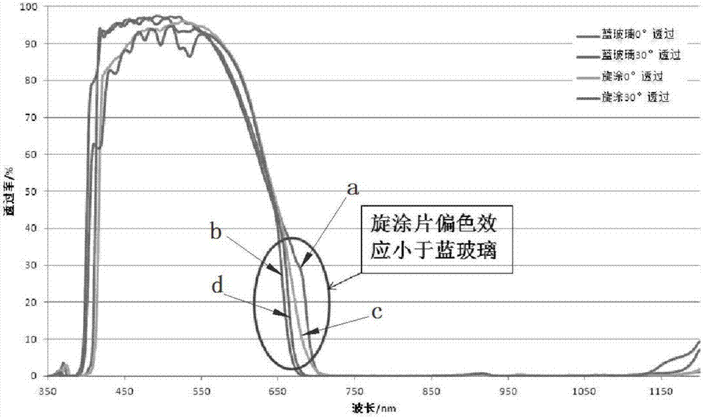 紅外截止濾光片的制作方法與工藝