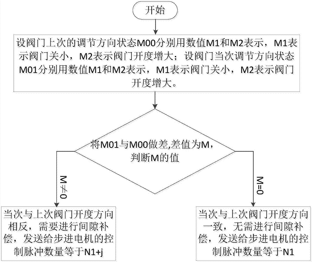 一種閥門傳動間隙測量裝置、測量方法及補(bǔ)償方法與流程