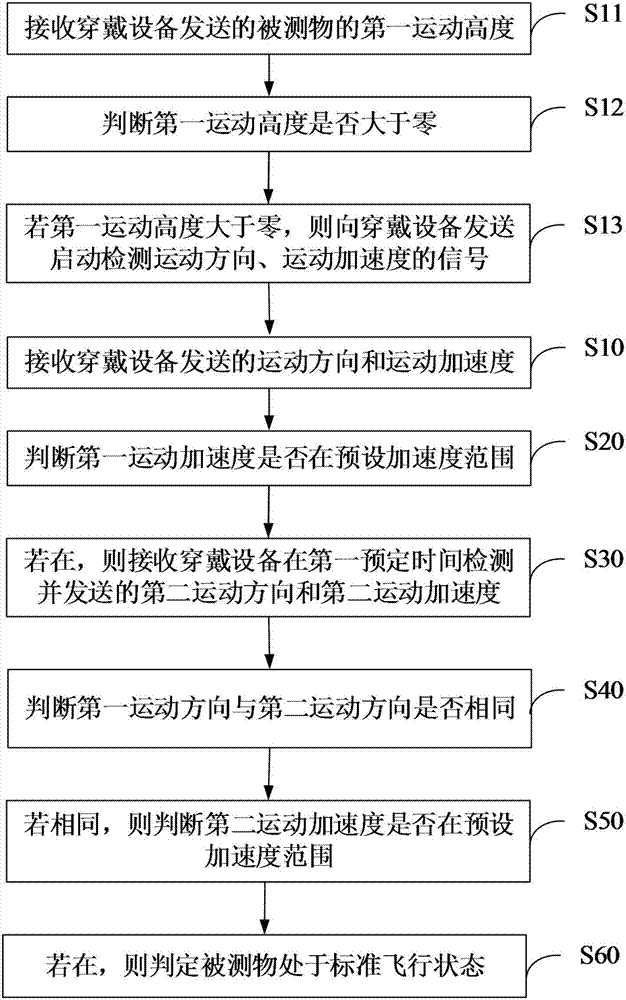 飞行状态判定方法、装置及系统与流程