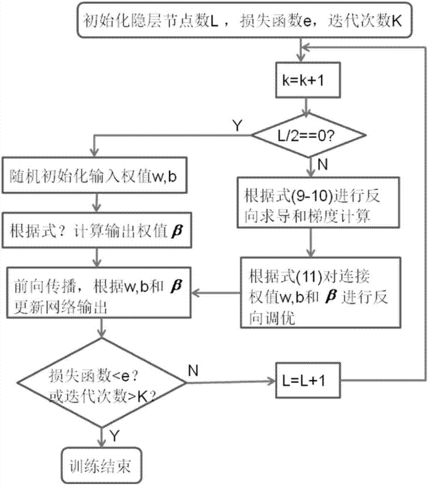 一種自主反向調(diào)優(yōu)的超限學(xué)習(xí)算法在磁羅盤誤差補(bǔ)償中的應(yīng)用方法與流程