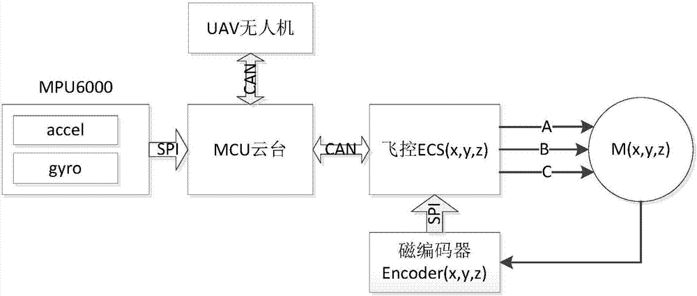 一種云臺姿態(tài)檢測方法及裝置與流程