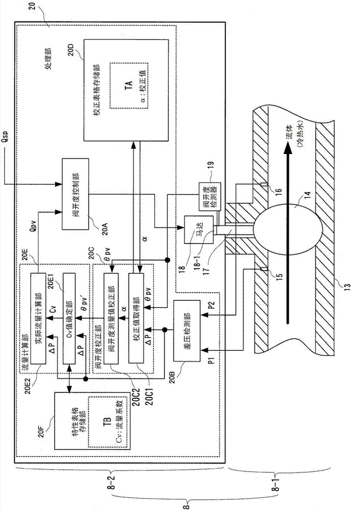 流量運(yùn)算裝置、流量運(yùn)算方法和流量控制裝置與流程