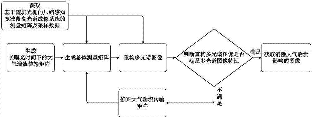 利用基于随机光栅的压缩感知宽波段高光谱成像系统实现消除大气湍流的方法与流程