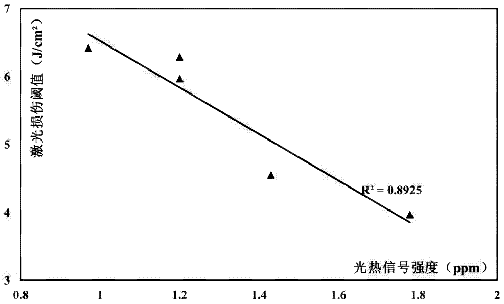 基于光熱弱吸收的熔石英元件零概率損傷閾值預(yù)測(cè)方法與流程