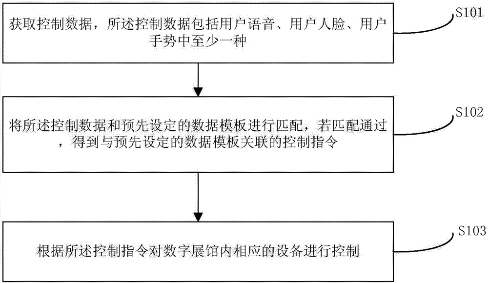 數(shù)字智能中控系統(tǒng)的制作方法與工藝