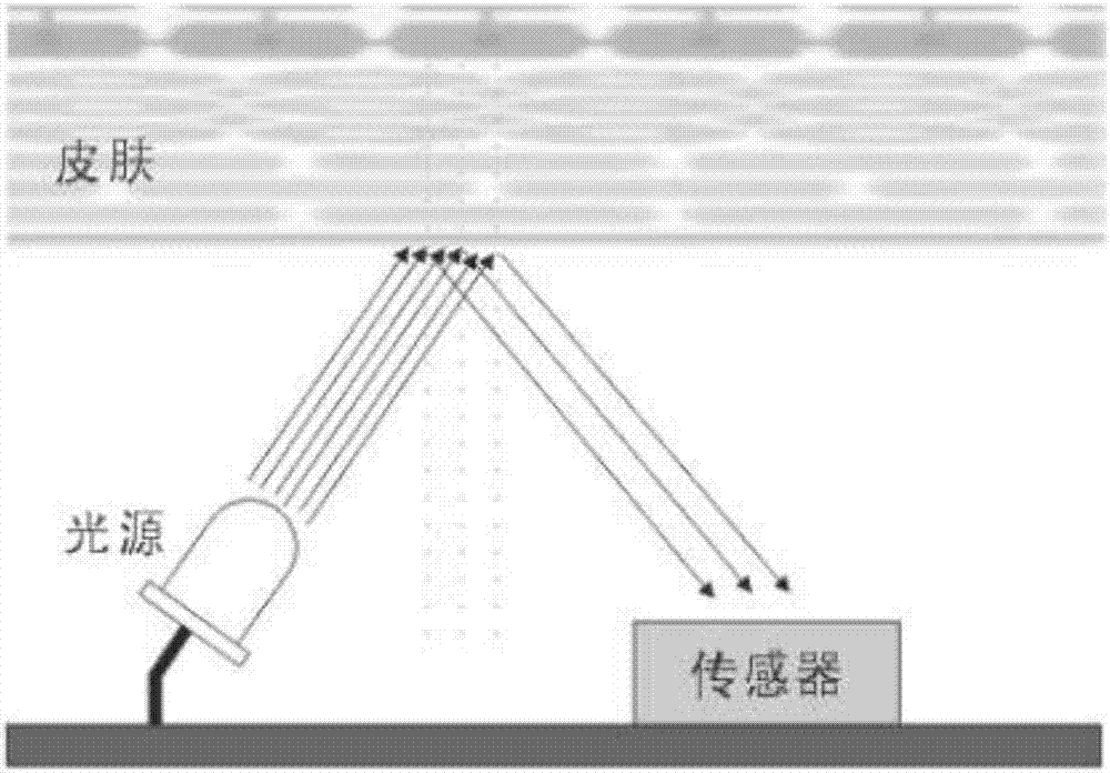 皮膚防曬指數(shù)智能檢測(cè)裝置及其使用方法與流程