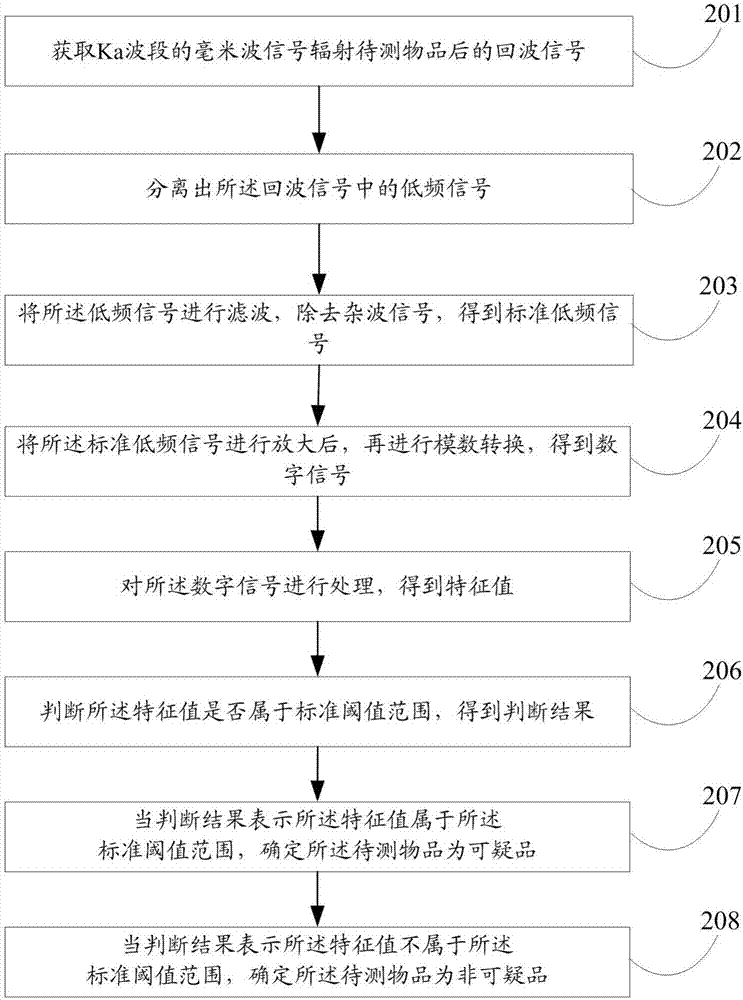 一种违禁品检测仪及违禁品检测方法与流程