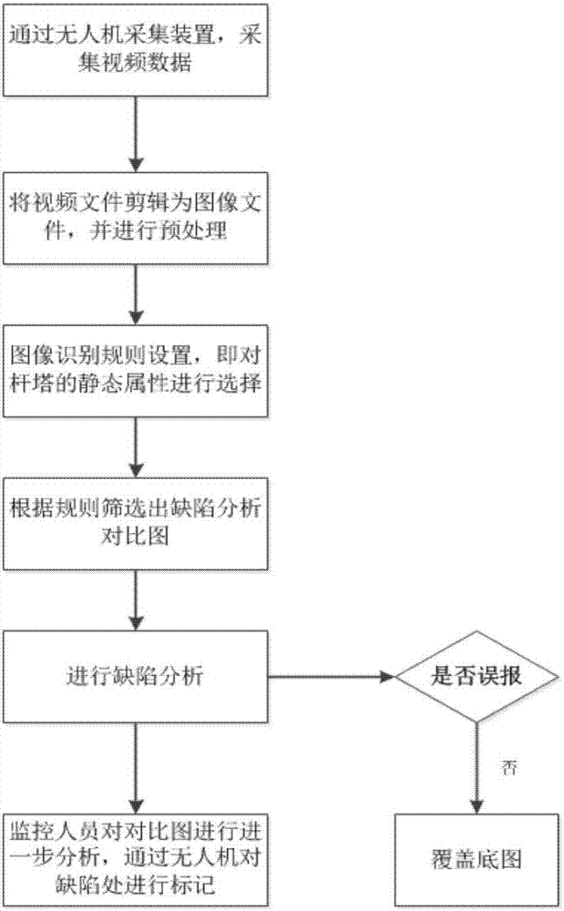 一種基于無人機(jī)巡檢的輸電桿塔缺陷分析裝置及方法與流程