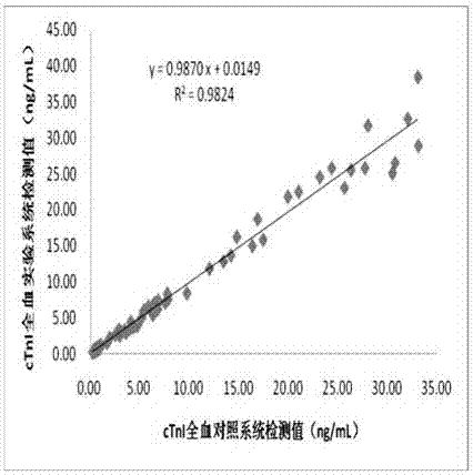 心肌肌鈣蛋白I和N?端腦利鈉肽前體二合一測定試劑盒及制法的制作方法與工藝