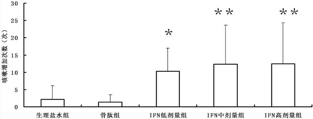 干擾素?γ作為咳嗽藥物靶點(diǎn)的用途的制作方法與工藝